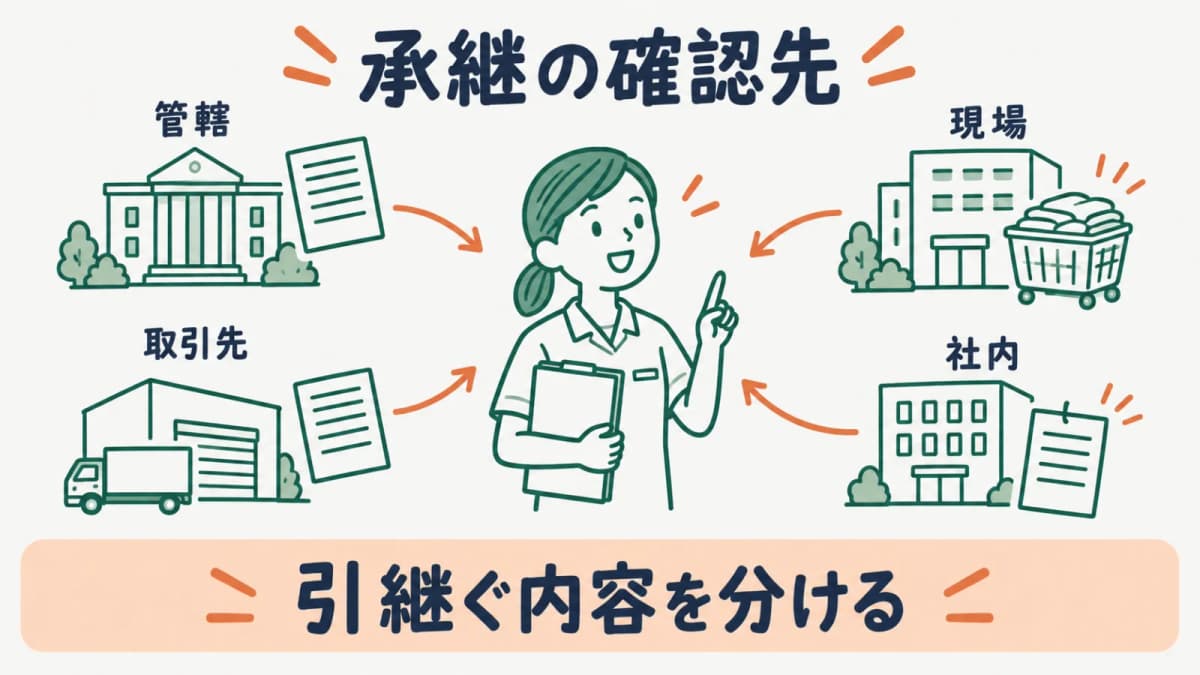 営業承継の確認先を分ける図