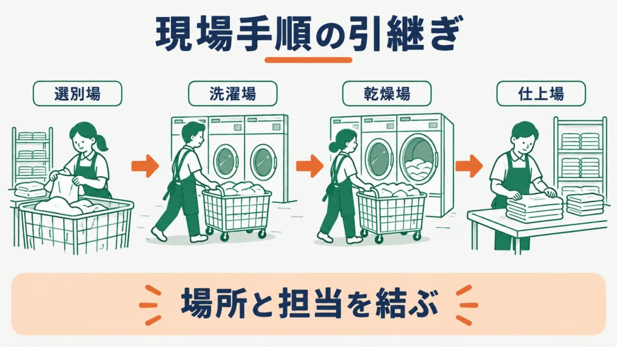 現場の衛生と品質の確認先を引き継ぐ図