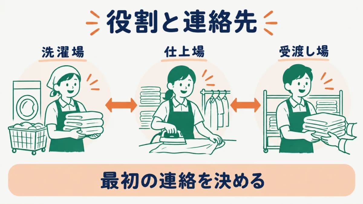 役割と連絡先を現場の工程に置く図