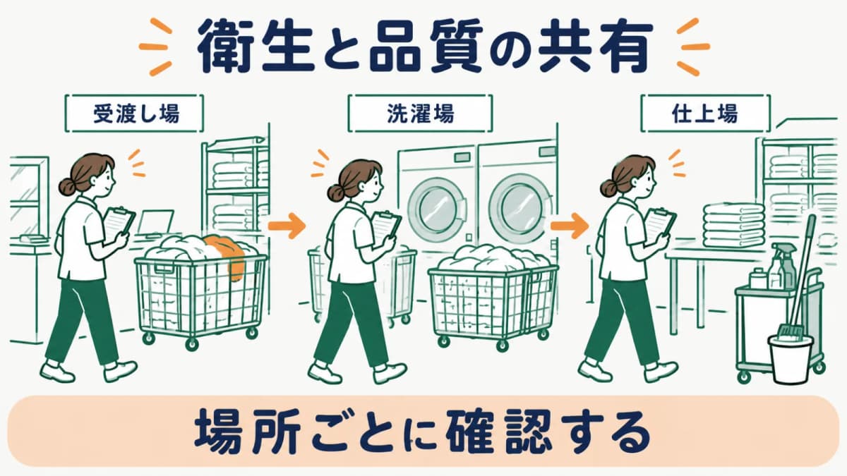 衛生と品質の手順を場所別に共有する図