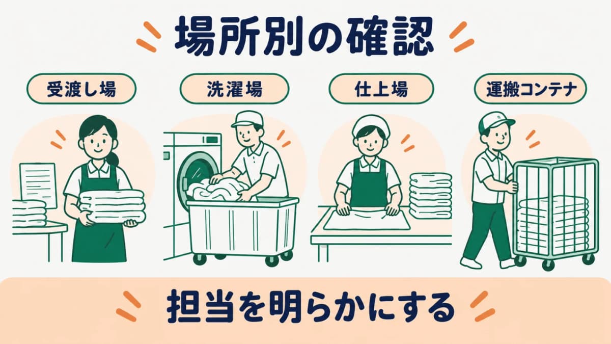 場所別の清掃確認を担当に結び付ける図