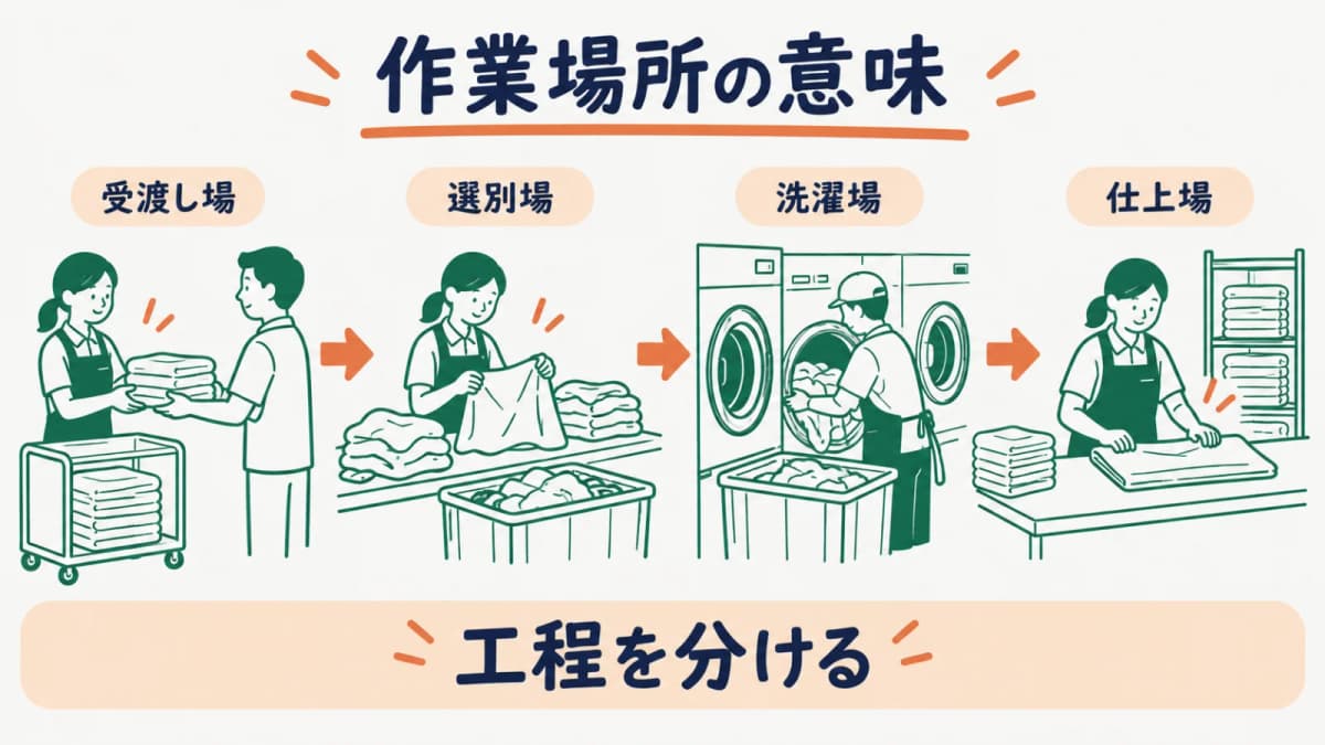 受渡し洗濯仕上げの動線を分ける図