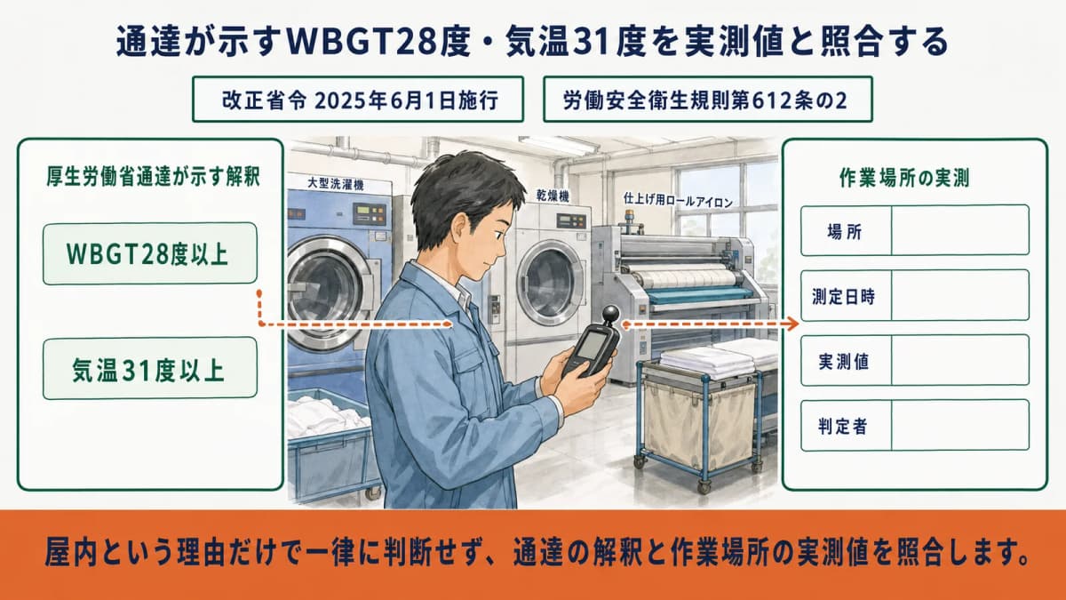大型乾燥機の前でWBGTまたは気温を実測し通達の解釈と照合する図
