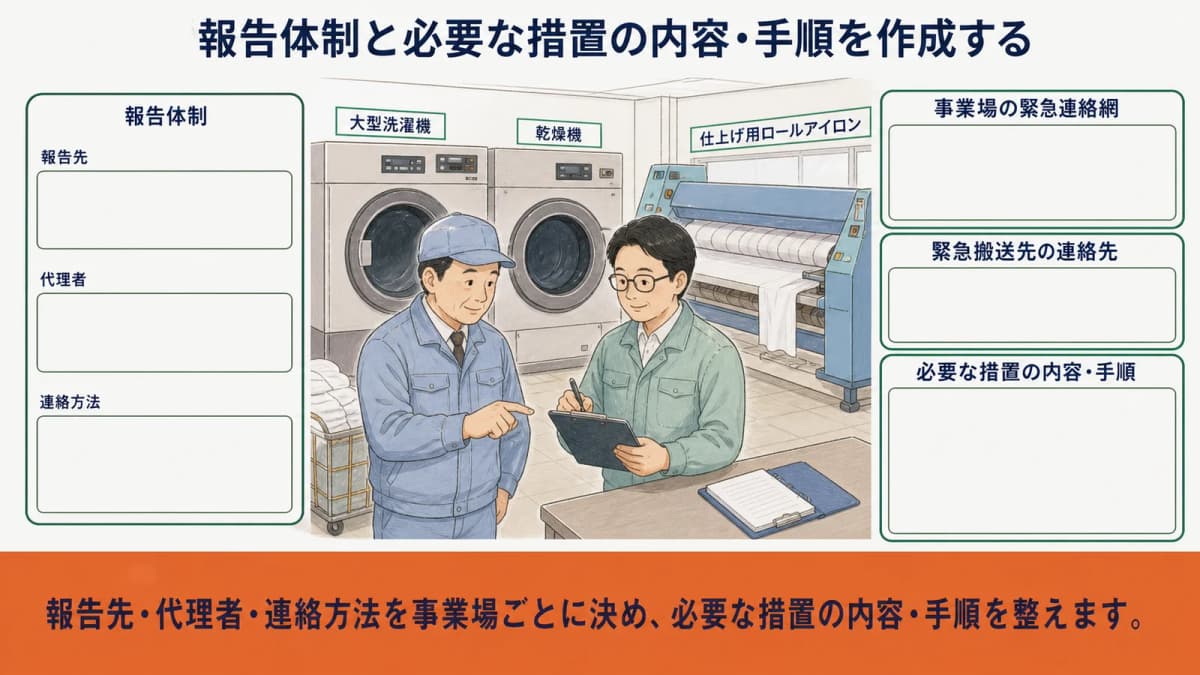 たたんだリネンの山がある仕上場で報告体制と対応手順を周知する図