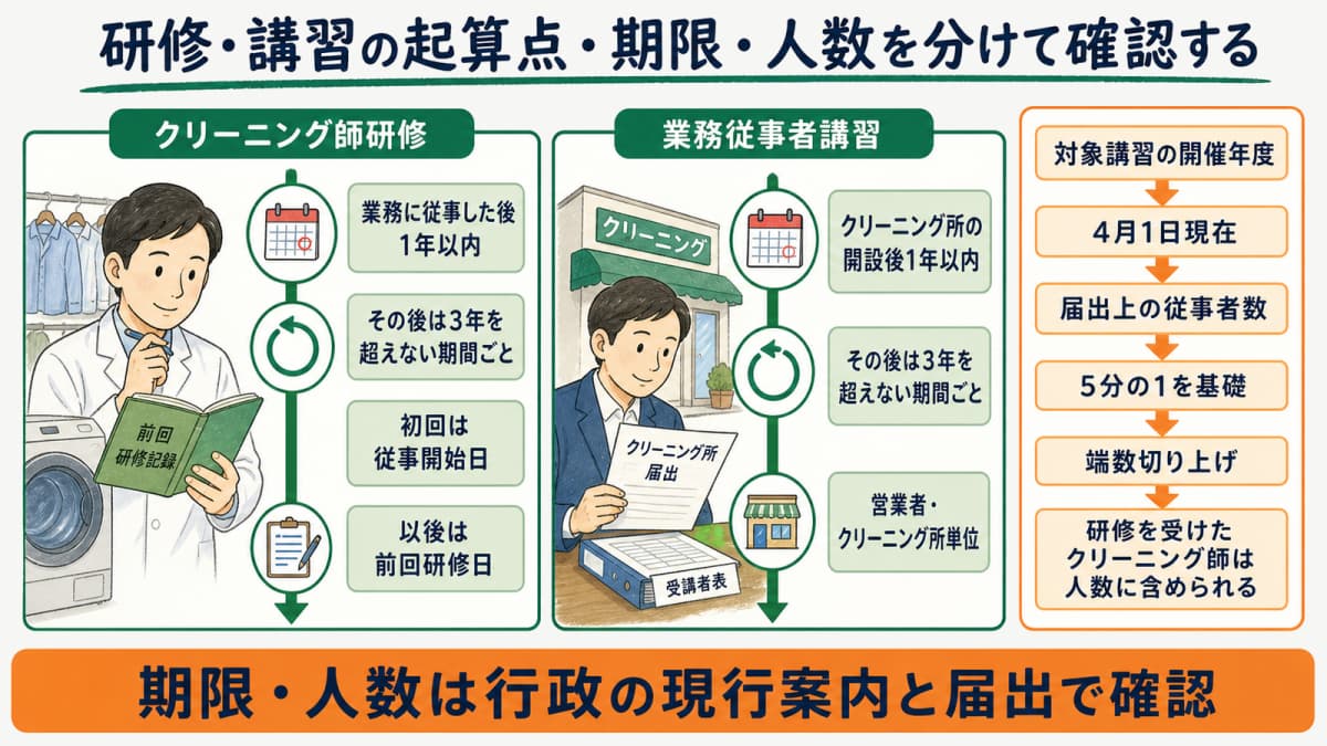 研修・講習の起算点・期限・人数算定を分けて示すタイムライン