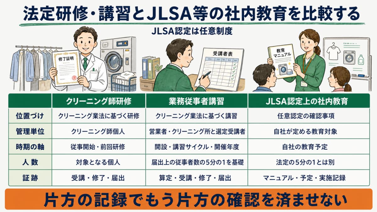 法定研修・講習とJLSA認定上の社内教育を根拠・対象・時期・証跡で比べる表