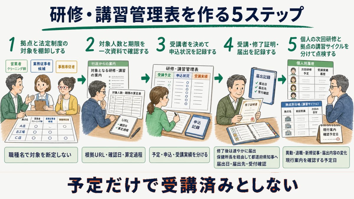 拠点棚卸しから人数算定・受講者決定・実績・次回管理までの5ステップ