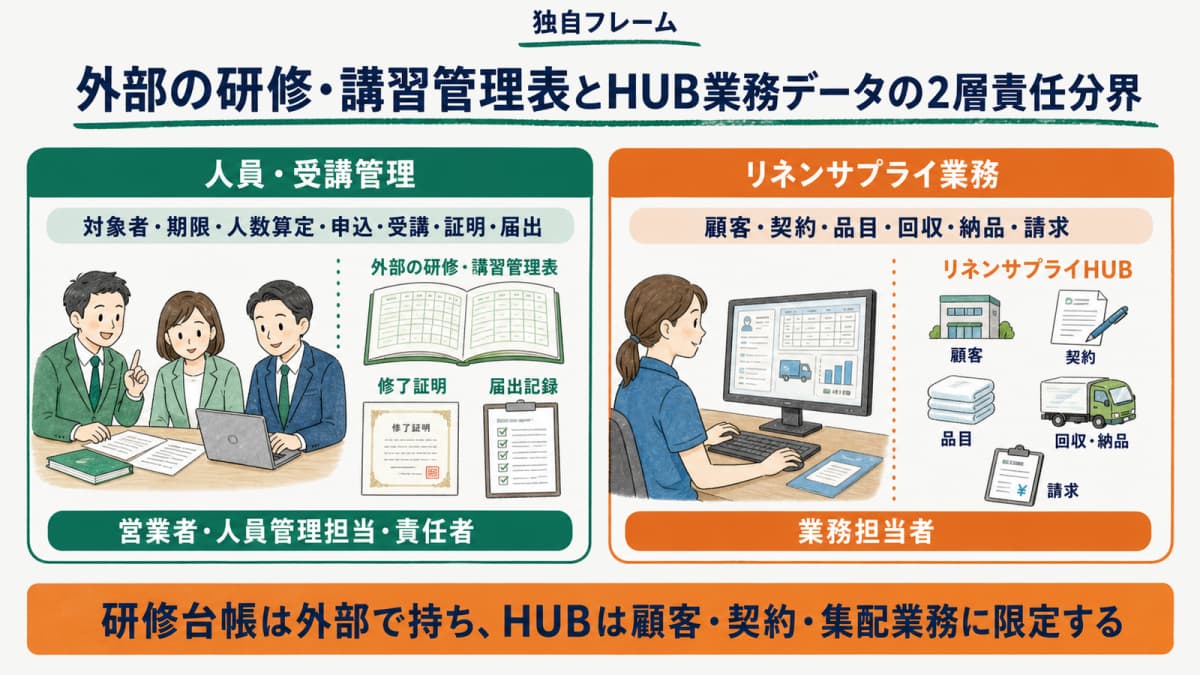 外部の研修講習管理表とHUB業務データの2層責任分界図