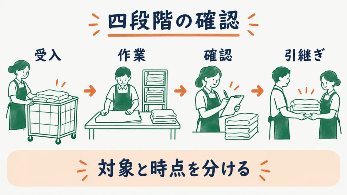 指定洗濯物の受入から引継ぎまでの確認工程