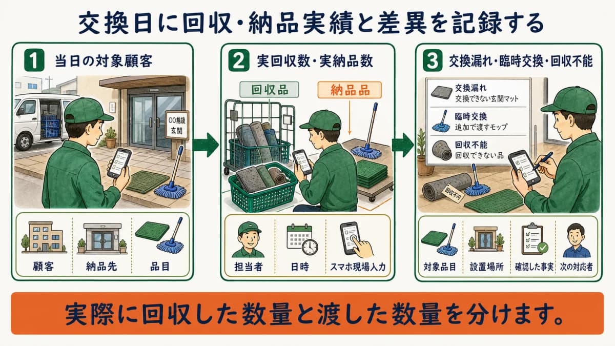 交換日に回収数と納品数と例外理由を記録する3段階