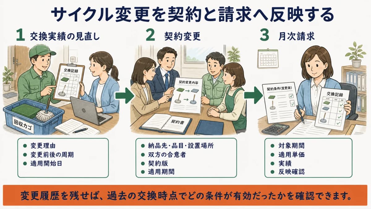 交換実績の見直しから契約変更と月次請求へ反映する流れ
