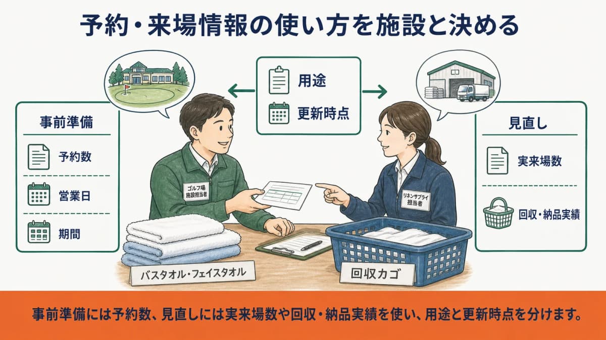 ゴルフ場の予約数・実来場数・営業日を用途別の期間へ分ける図