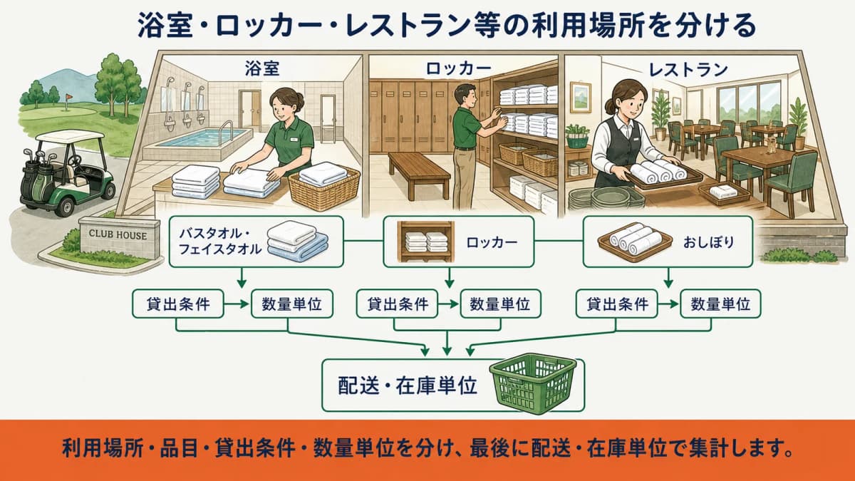 浴室タオル・ロッカータオル・レストランおしぼりの必要量を品目別に確認する図