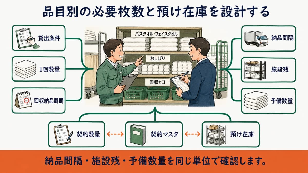 ゴルフ場の期間別タオル契約数量と実回収数・実納品数の差異を確認する図