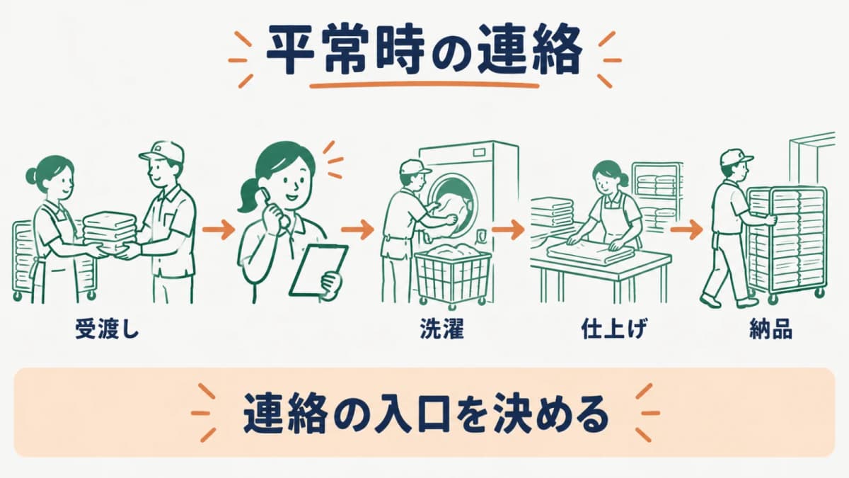 平常時の連絡を工程順に置く図