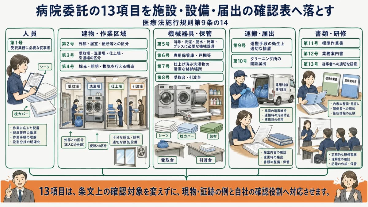 シーツや枕カバーの受託洗濯に関する13項目を確認表へ整理する全体像