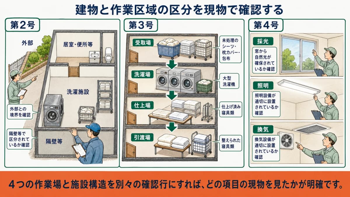 受取場・洗濯場・仕上場・引渡場と大型洗濯機を区分して確認する図