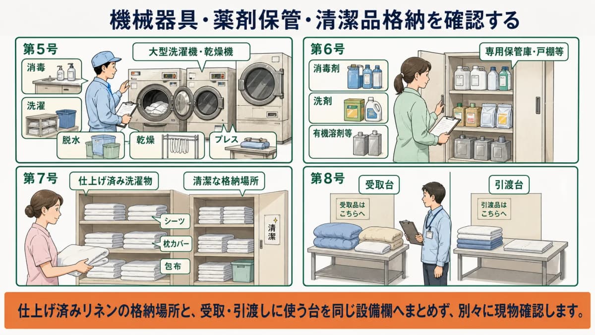大型洗濯機・乾燥機と薬剤専用戸棚と仕上げ済みリネン格納場所の確認図