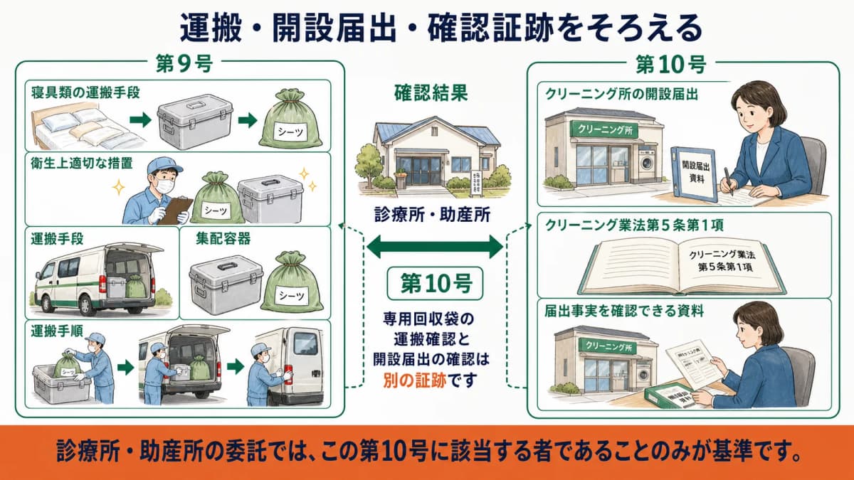 専用回収袋を運ぶ集配車とクリーニング所開設届出の確認を結ぶ図