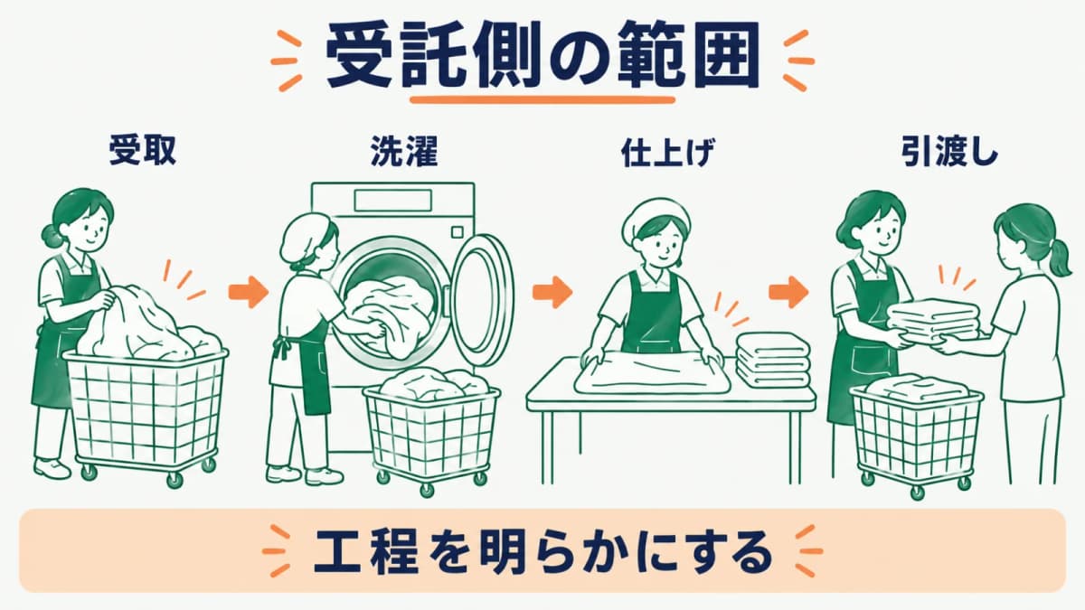 受託側が担う範囲を工程順に整理する図