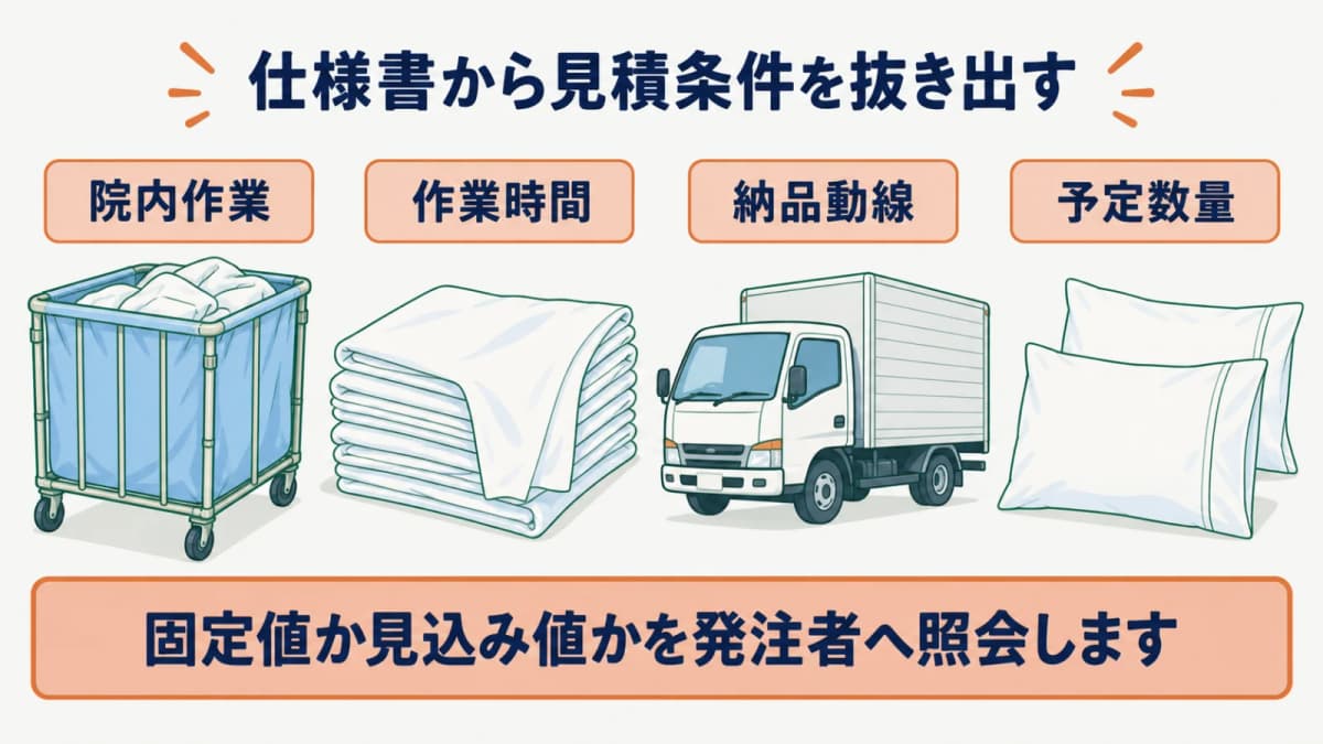 病院内のシーツと枕カバーを作業時間・納品動線・回収カゴで確認する図