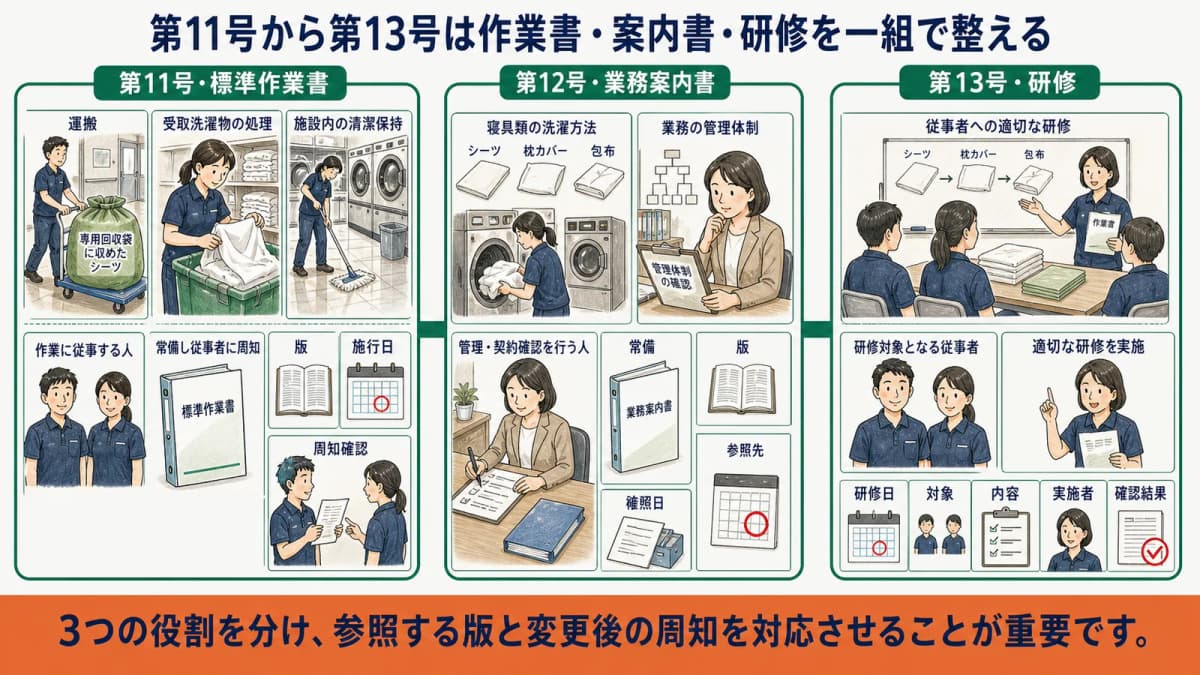 シーツの運搬・洗濯作業書と業務案内書と研修記録を結ぶ全体像