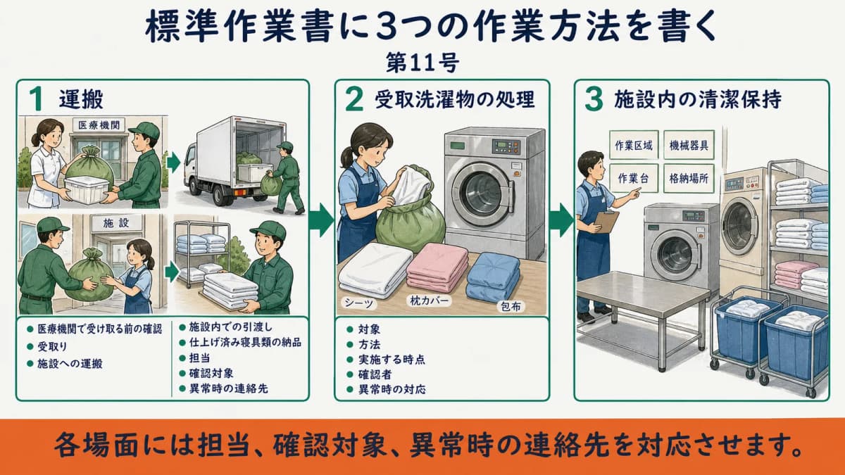 集配車によるシーツ運搬を受取前から引渡しまで分ける作業書の図