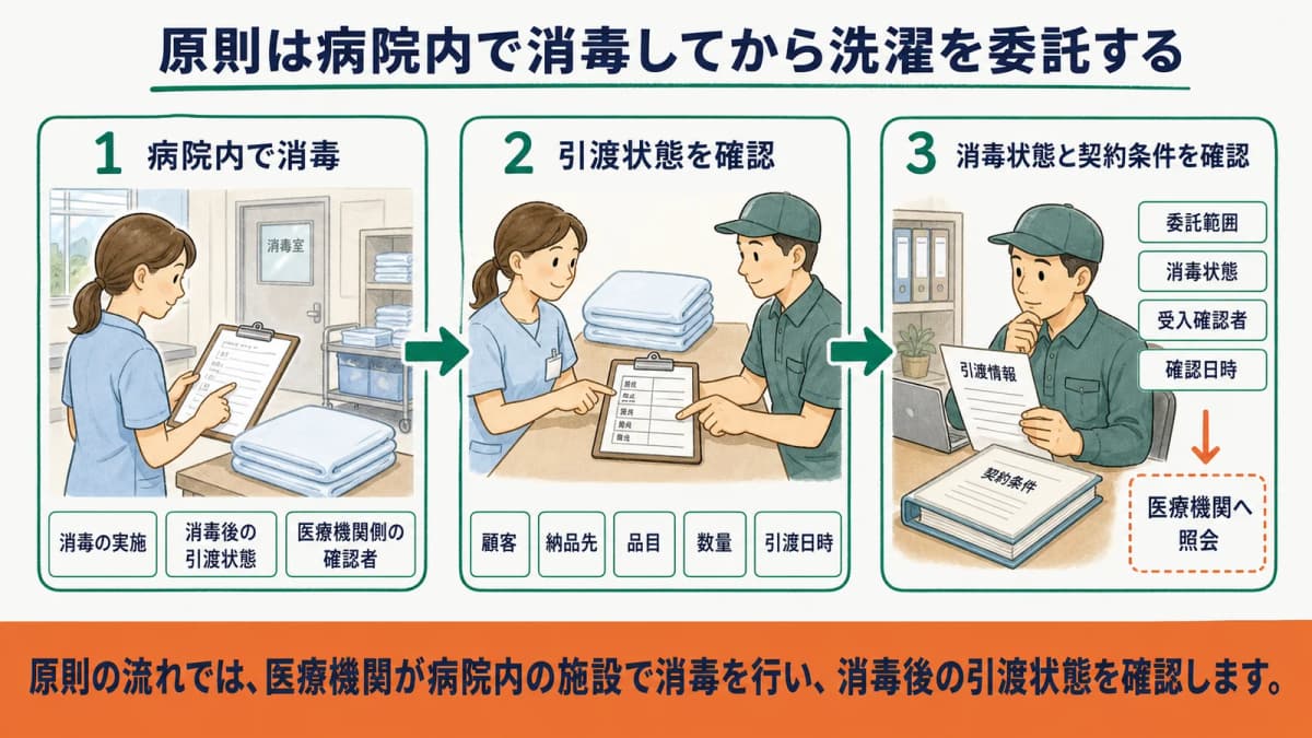 病院内でシーツを消毒してから密閉容器で受託側へ引き渡す原則の図