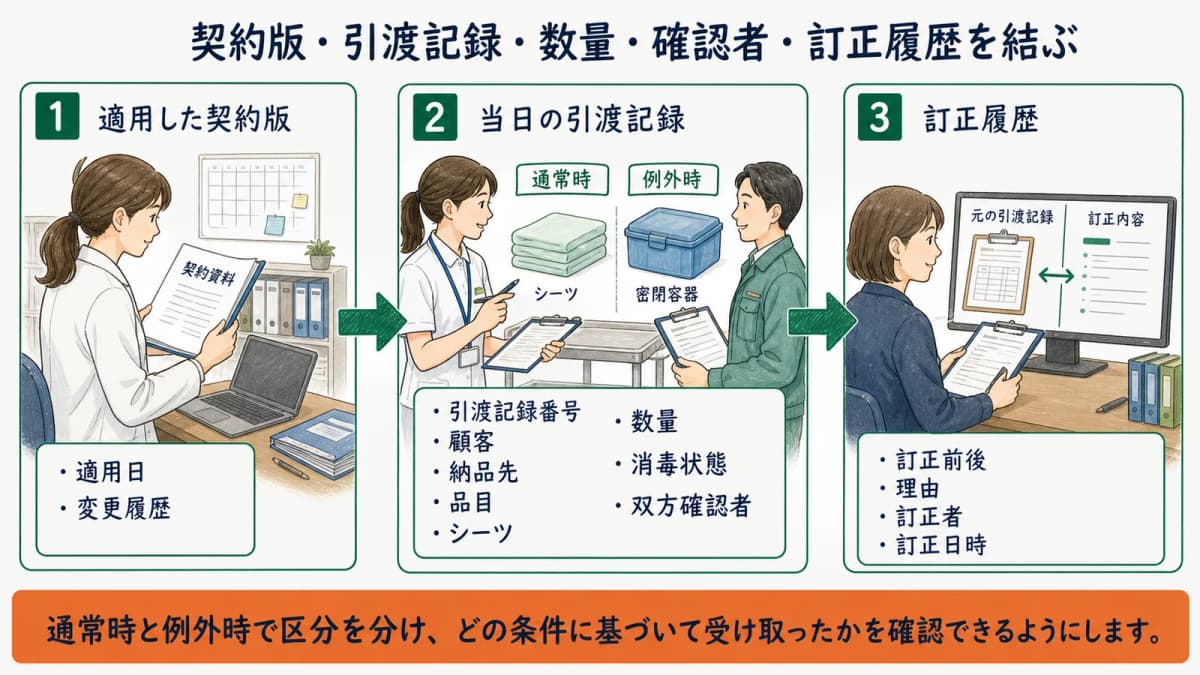 契約版から引渡記録・シーツ数量・双方確認者・訂正履歴へつなぐ確認図