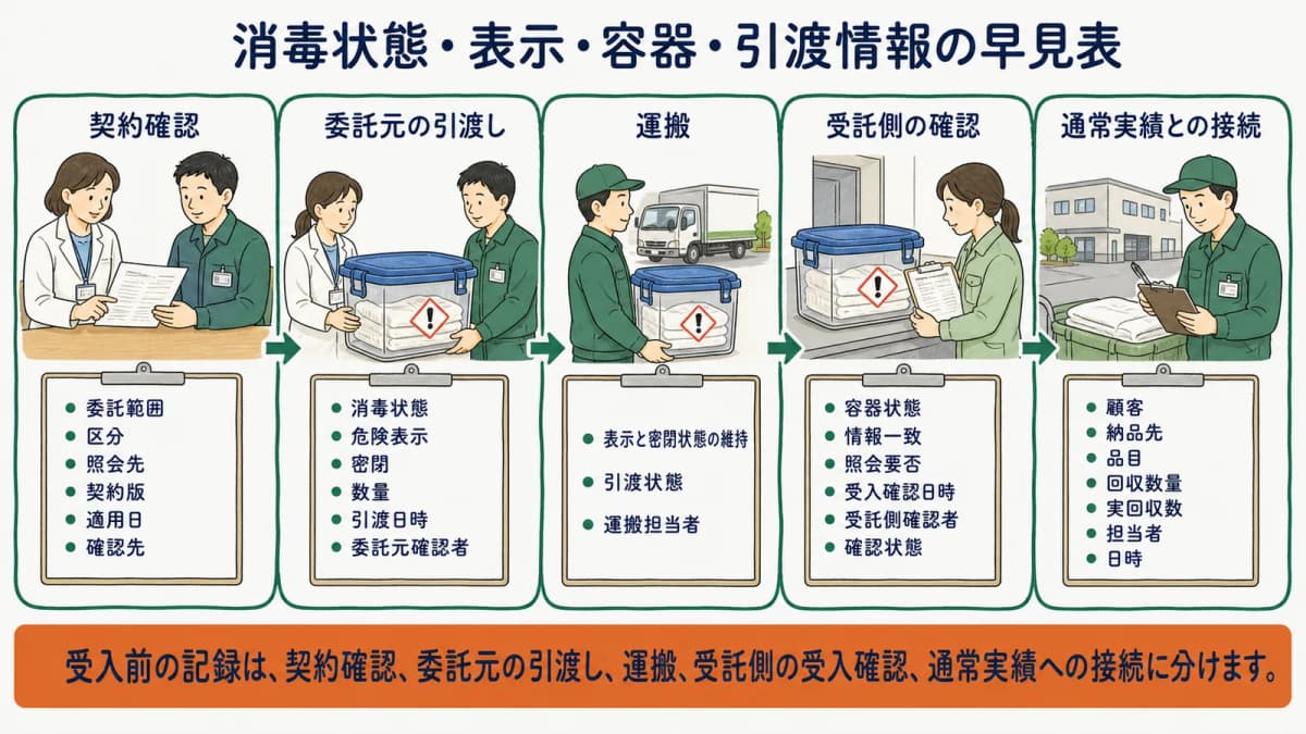 感染の危険のあるシーツを表示付き密閉容器で引き渡し受入前に確認する全体像