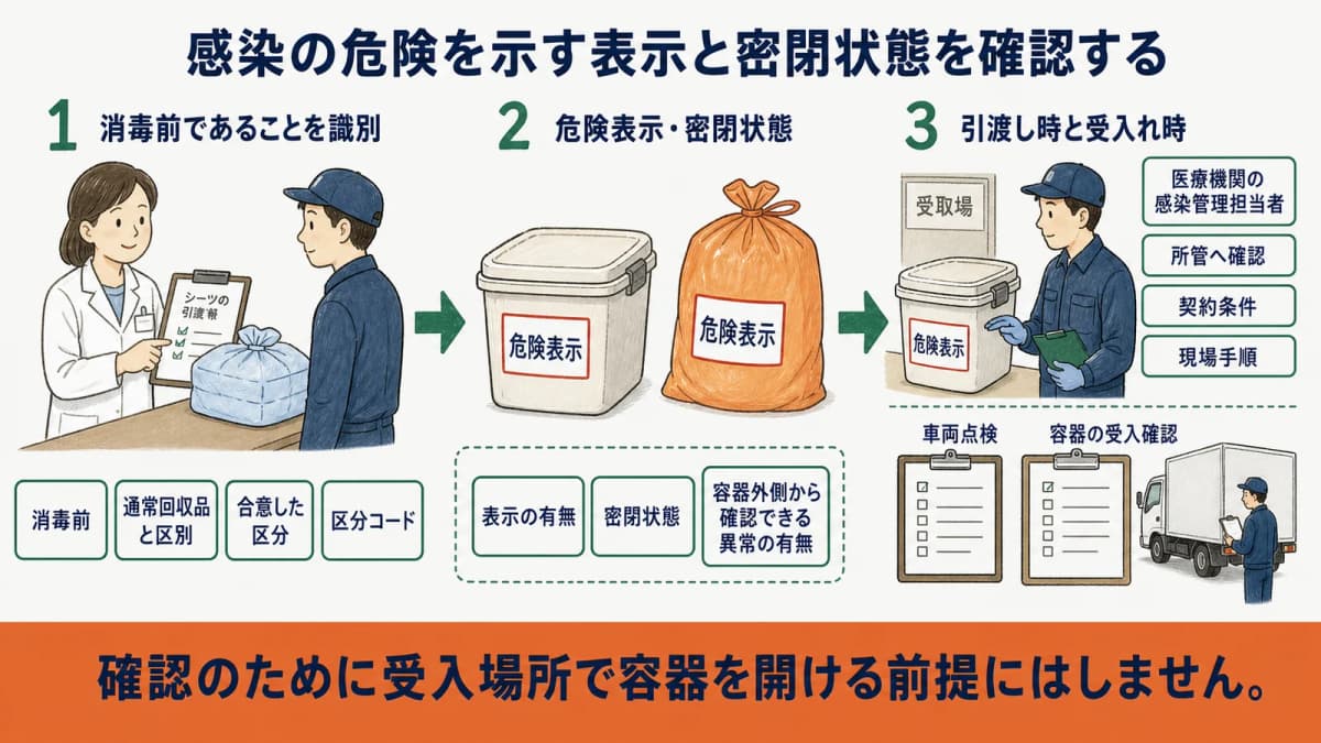 感染の危険を示す表示と密閉した専用回収袋を受入前に確認する図