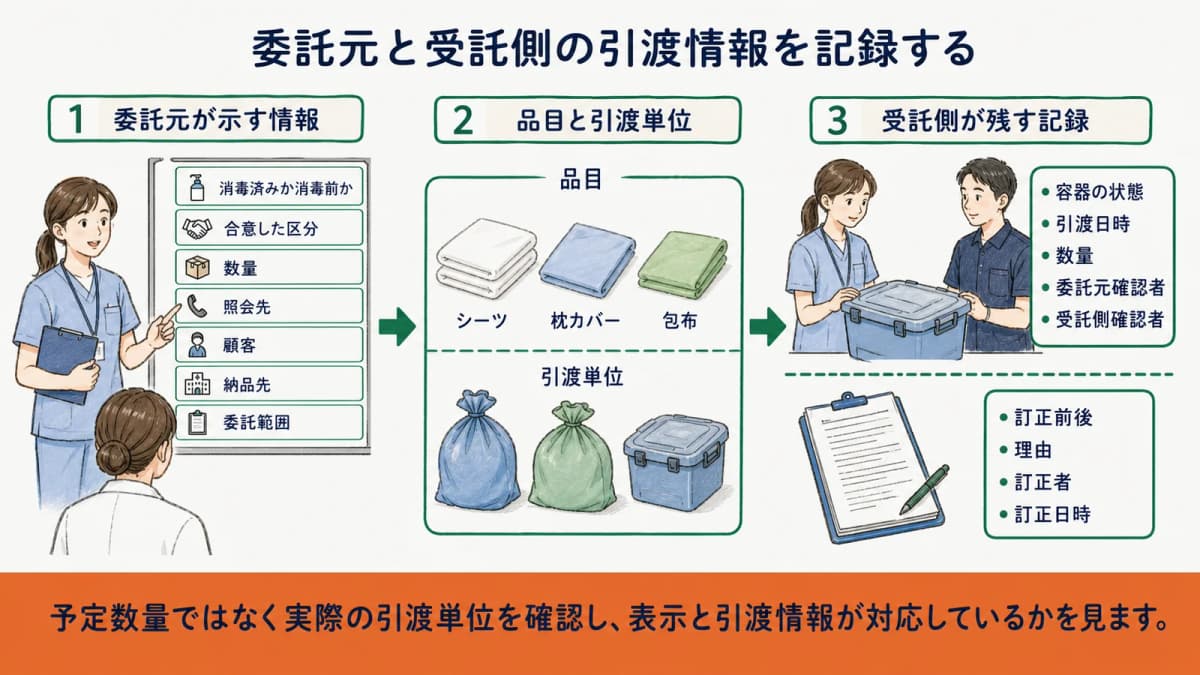 医療機関と受託側が密閉容器入り寝具類の引渡情報を双方確認する図