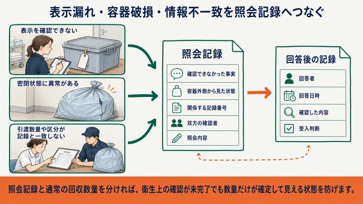 危険表示漏れ・専用回収袋の破損・引渡情報不一致を照会記録へ分ける図