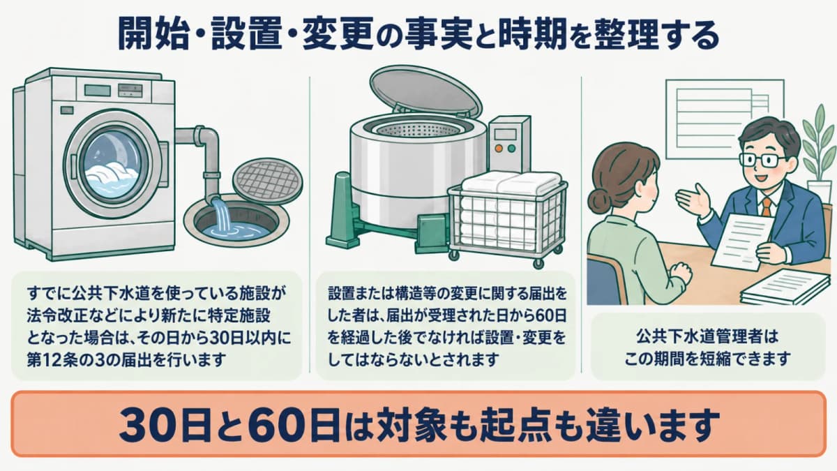 排水ますと大型洗濯機の使用開始・既存施設・新設変更を時系列で分ける図
