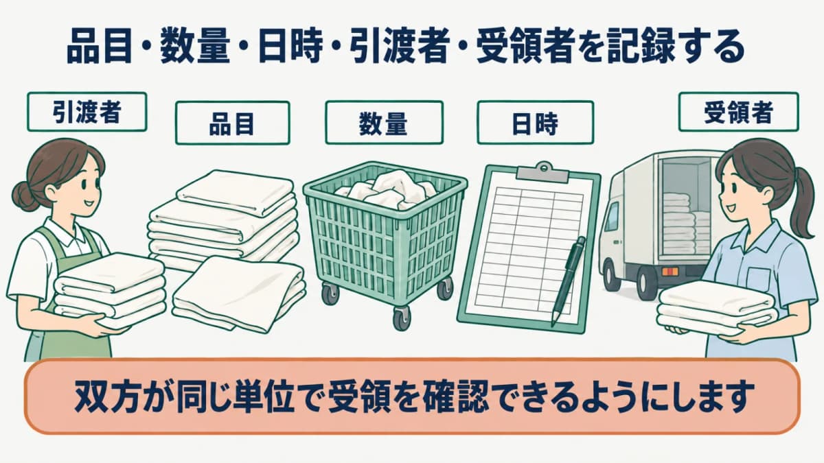 回収カゴと集配車の品目・数量・日時・引渡者・受領者を記録する図