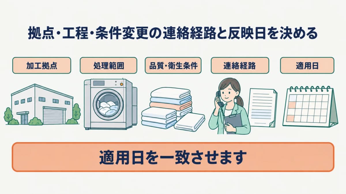 大型洗濯機とシーツの拠点・工程・条件変更を反映日へつなぐ図