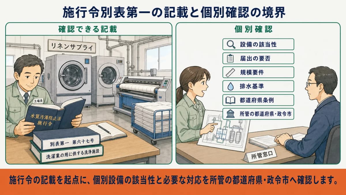 大型洗濯機・乾燥機と給排水系統を設備単位で識別する図