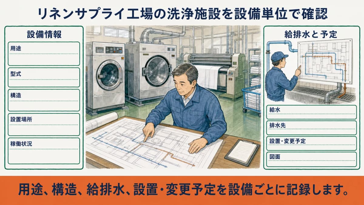 洗濯工場の所在地・設備仕様書・給排水図を自治体照会メモへそろえる図