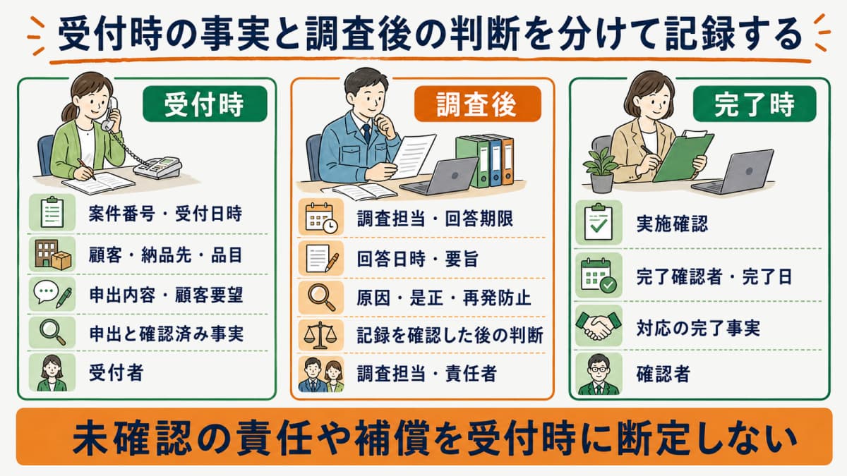 苦情受付記録簿の定義と受付時・調査後・完了時の項目を示す早見表
