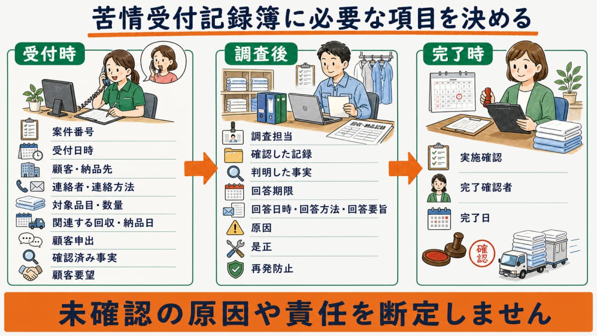 受付時・調査後・完了時に分けた苦情受付記録簿の項目マップ