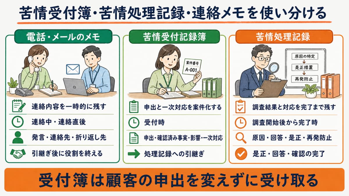 電話とメールのメモ・苦情受付記録簿・苦情処理記録の役割を比較する表