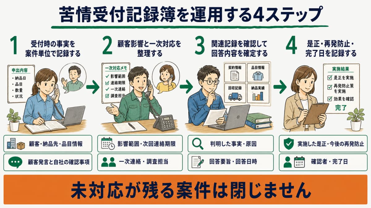 受付・一次対応・調査と回答・是正と完了を順に進める4ステップ