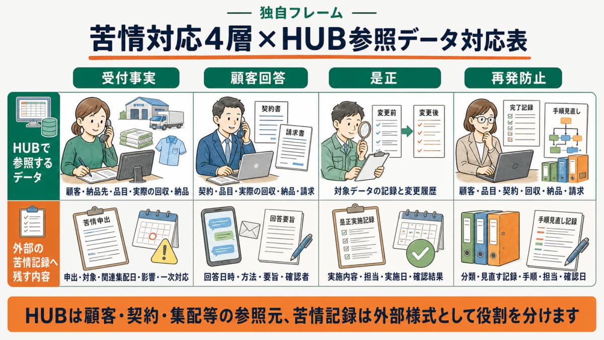 苦情対応4層とHUBの参照データ・外部苦情記録を分ける対応表
