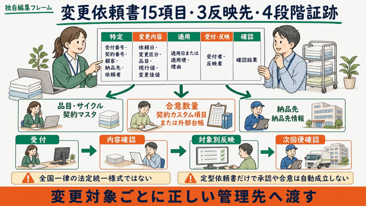数量・サイクル変更依頼書の定義と15項目を示す早見表