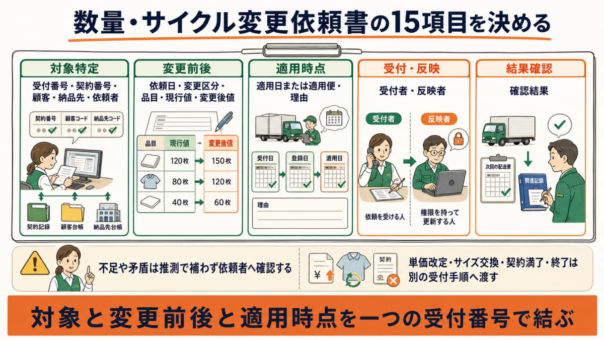 変更依頼書15項目を特定・変更内容・適用・受付反映・確認に分けた様式図