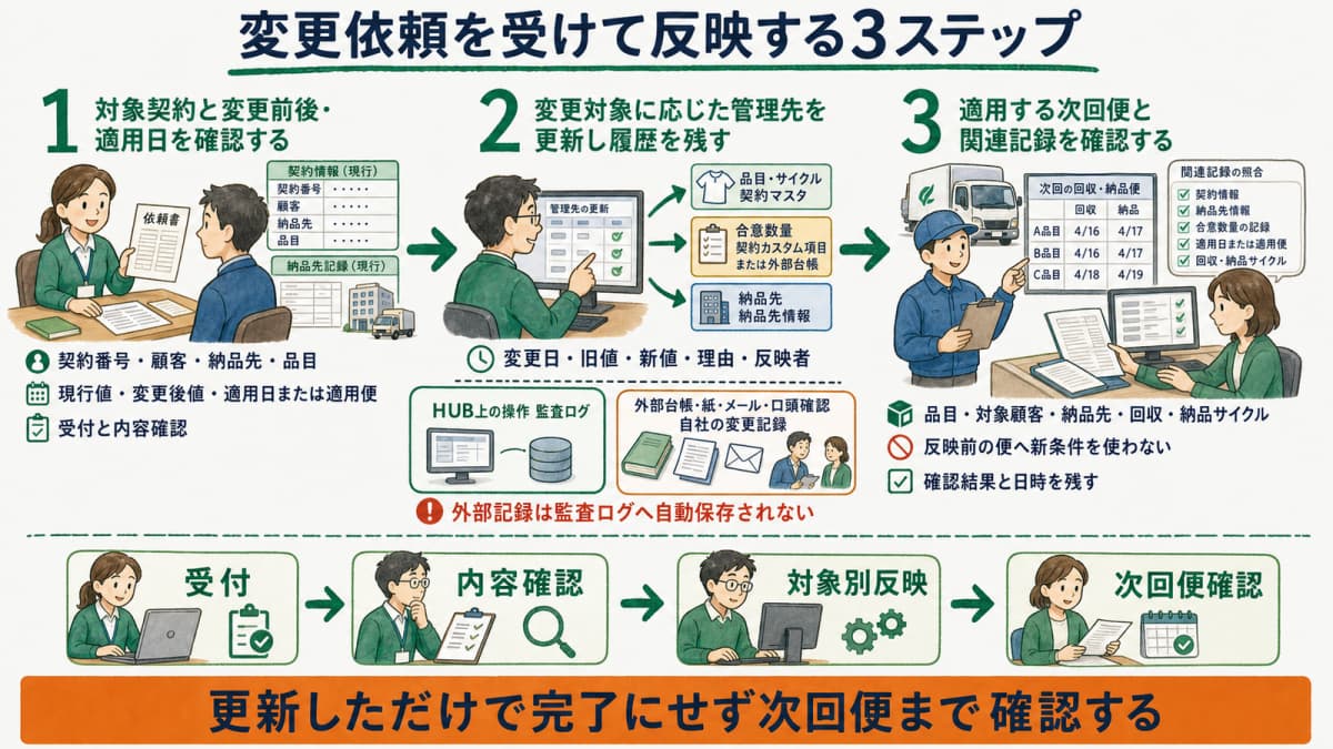 変更依頼の受付から対象別反映と次回便確認までを示す3ステップ
