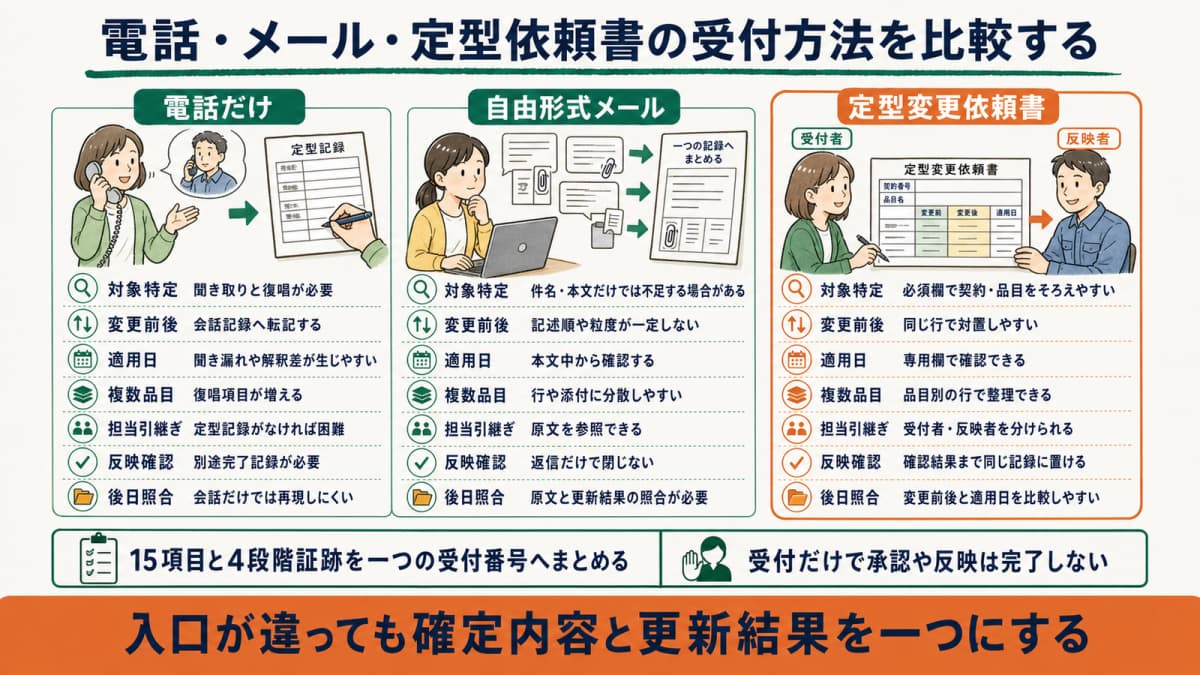 電話・メール・定型依頼書を対象特定と反映確認で比較する表