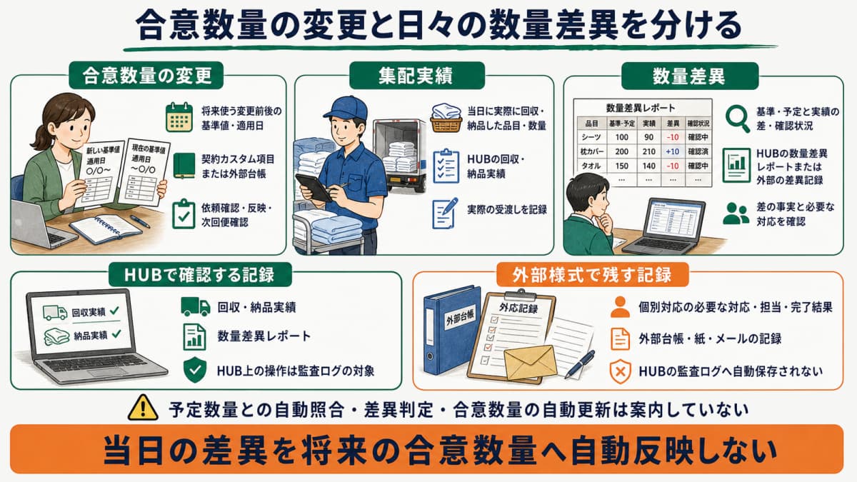 将来の合意数量・当日の集配実績・数量差異を分ける関係図
