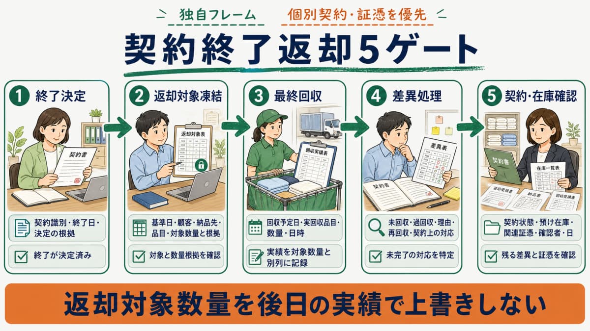 契約終了返却チェックリストの定義と項目を示す早見表