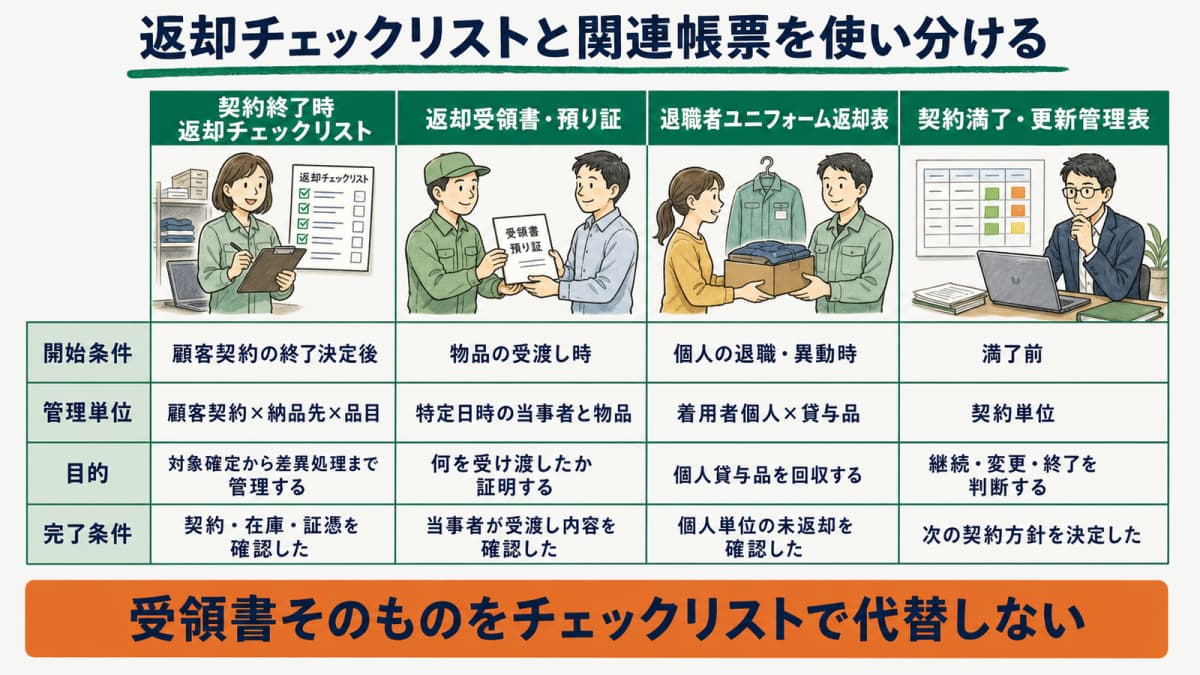返却チェックリスト・受領書・退職者返却・満了管理を比較する表